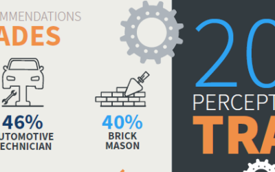 How households view skilled work: Perception of the Trades 2024 is out now